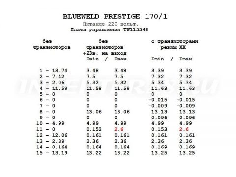 BLUEWELD PRESTIGE 170/1 режим работы платы управления TW115548.